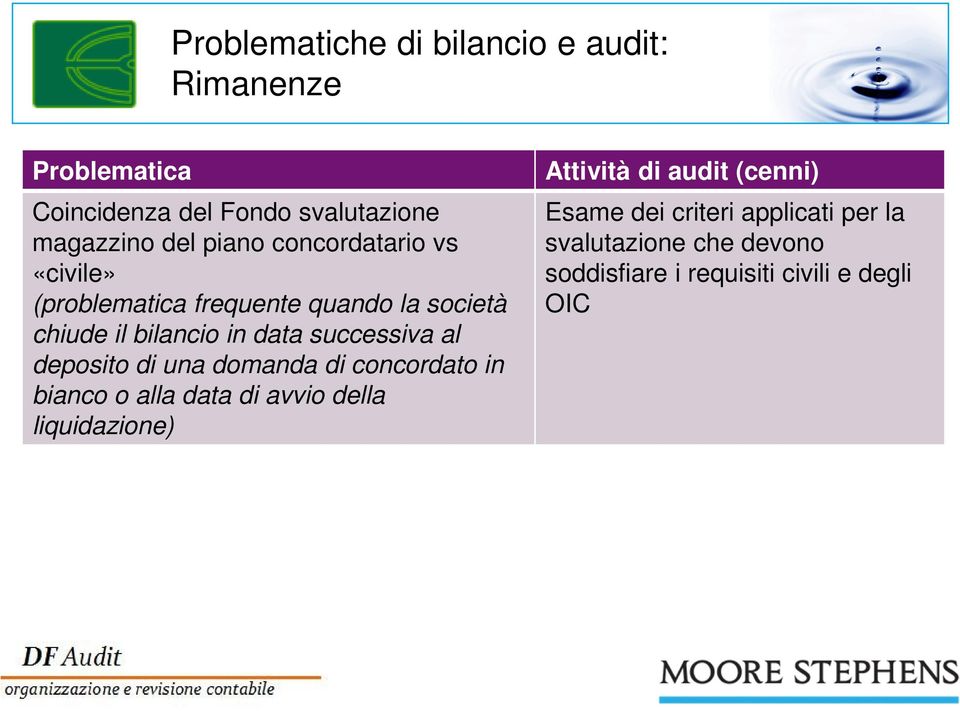 una domanda di concordato in bianco o alla data di avvio della liquidazione) Attività di audit