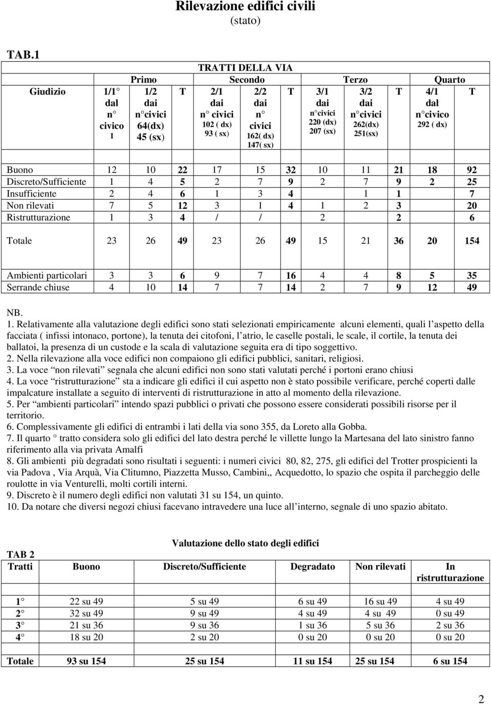 (dx) civici 262(dx) 292 ( dx) 93 ( sx) 207 (sx) 45 (sx) 162( dx) 251(sx) 147( sx) Buono 12 10 22 17 15 32 10 11 21 18 92 Discreto/Sufficiente 1 4 5 2 7 9 2 7 9 2 25 Insufficiente 2 4 6 1 3 4 1 1 7