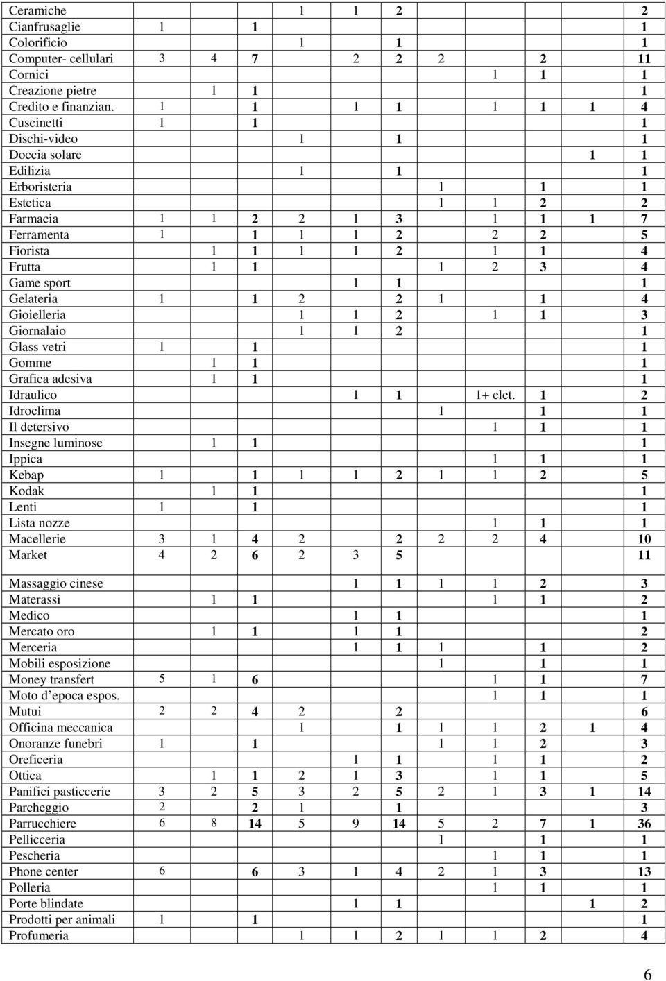 4 Frutta 1 1 1 2 3 4 Game sport 1 1 1 Gelateria 1 1 2 2 1 1 4 Gioielleria 1 1 2 1 1 3 Giornalaio 1 1 2 1 Glass vetri 1 1 1 Gomme 1 1 1 Grafica adesiva 1 1 1 Idraulico 1 1 1+ elet.