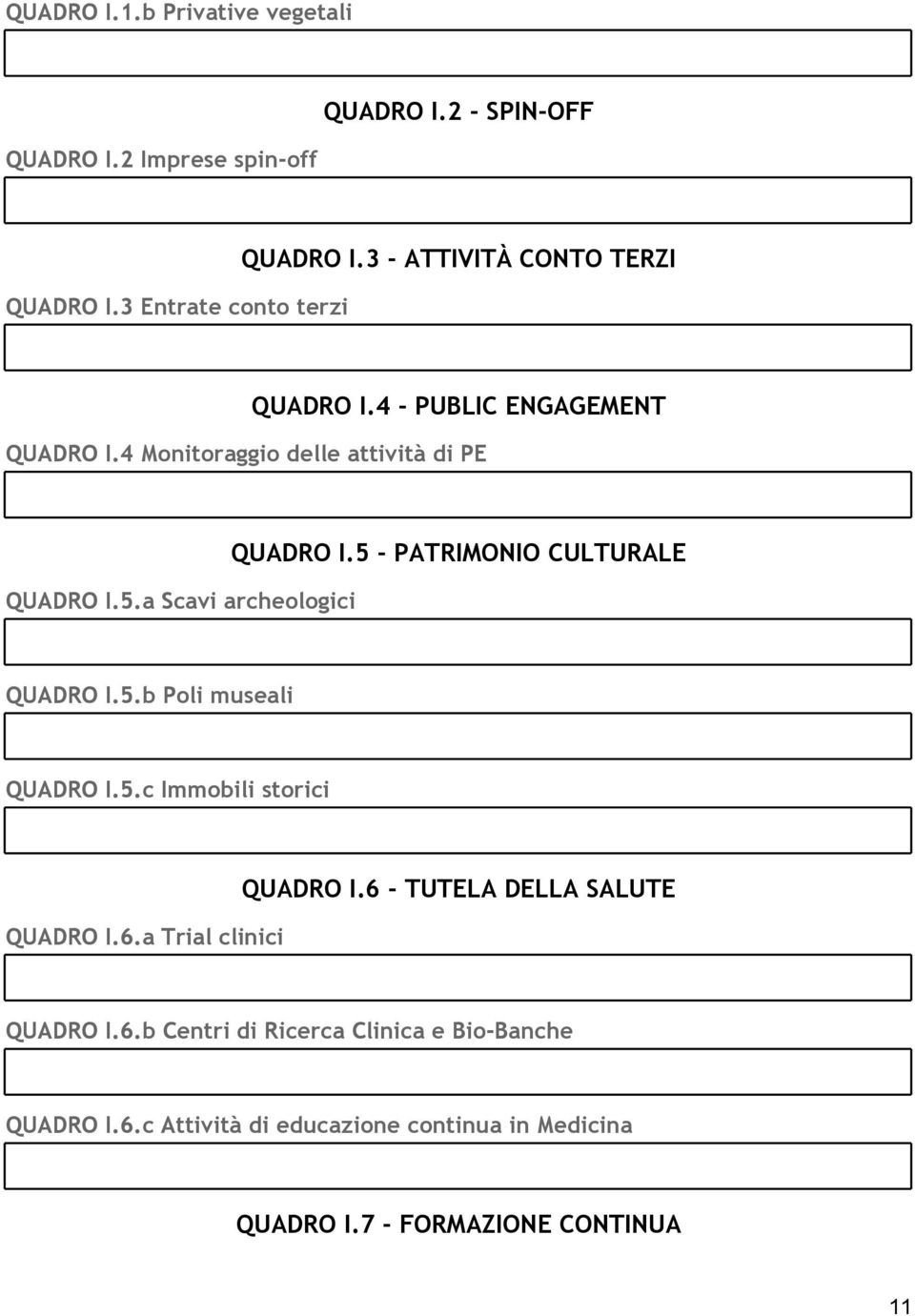 a Scavi archeologici QUADRO I.5 - PATRIMONIO CULTURALE QUADRO I.5.b Poli museali QUADRO I.5.c Immobili storici QUADRO I.6.