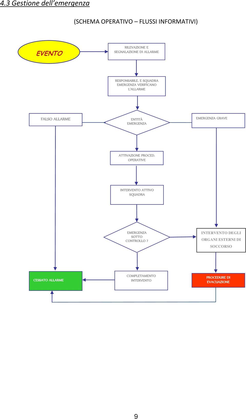 E SQUADRA EMERGENZA VERIFICANO L ALLARME FALSO ALLARME ENTITÀ EMERGENZA L ALLAR ME ATTIVAZIONE PROCED.