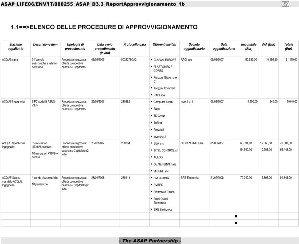 aggiudicataria Data aggiudicazione Imponibile (Eur) IVA (Eur) Totale (Eur) ACQUE s.p.a. 21 Valvole automatiche e relativi accessori Procedura negoziata: offerta competitiva basata su Capitolato 08/05/2007 0032278CA2 CLA VAL EUROPE PLASTOMEC E CORES RACI spa 05/06/2007 50.