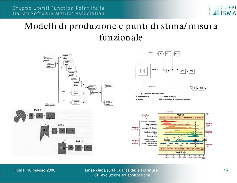 discipline di supporto Lifecycle Objectives Lifecycle Architecture Initial Operational