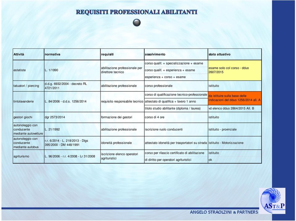 d.d.g. 6932/2004 - decreto RL 4721/2011 abilitazione profess