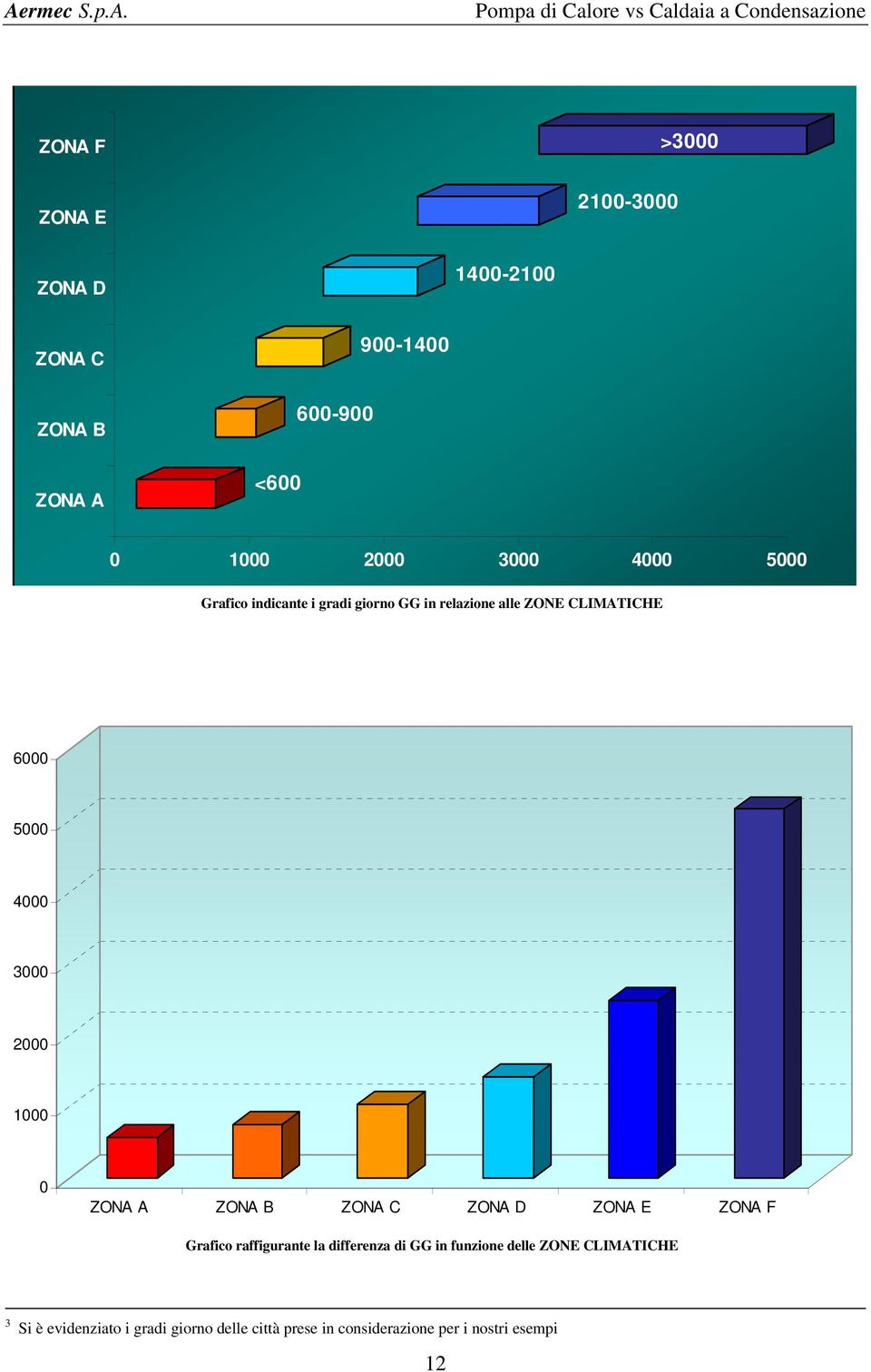 1000 0 ZONA A ZONA B ZONA C ZONA D ZONA E ZONA F Grafico raffigurante la differenza di GG in funzione