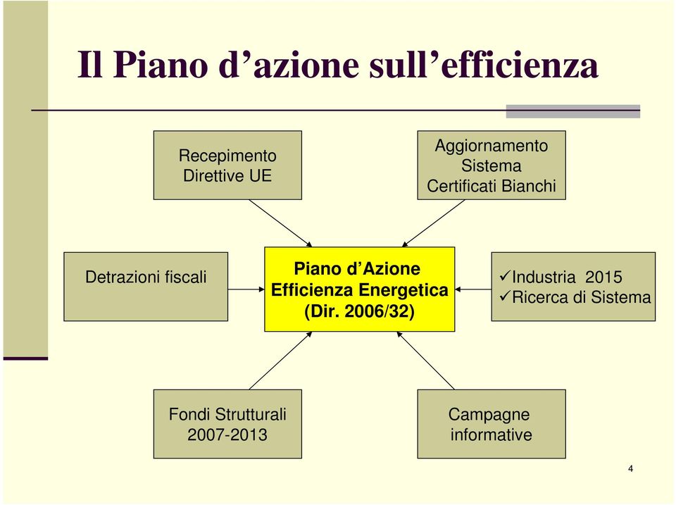 Piano d Azione Efficienza Energetica (Dir.