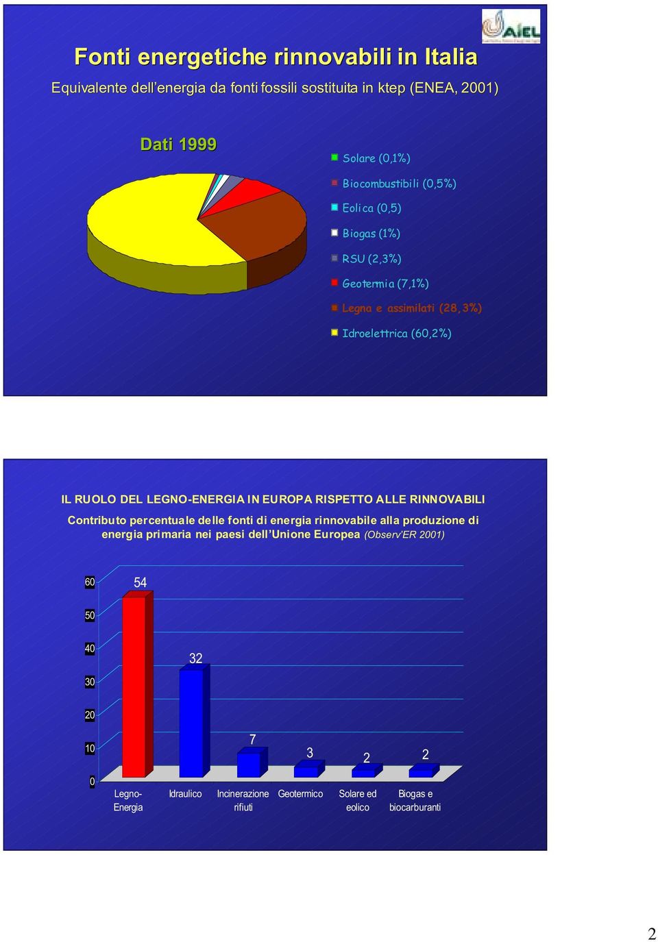 IN EUROPA RISPETTO ALLE RINNOVABILI Contributo percentuale delle fonti di energia rinnovabile alla produzione di energia primaria nei paesi dell Unione