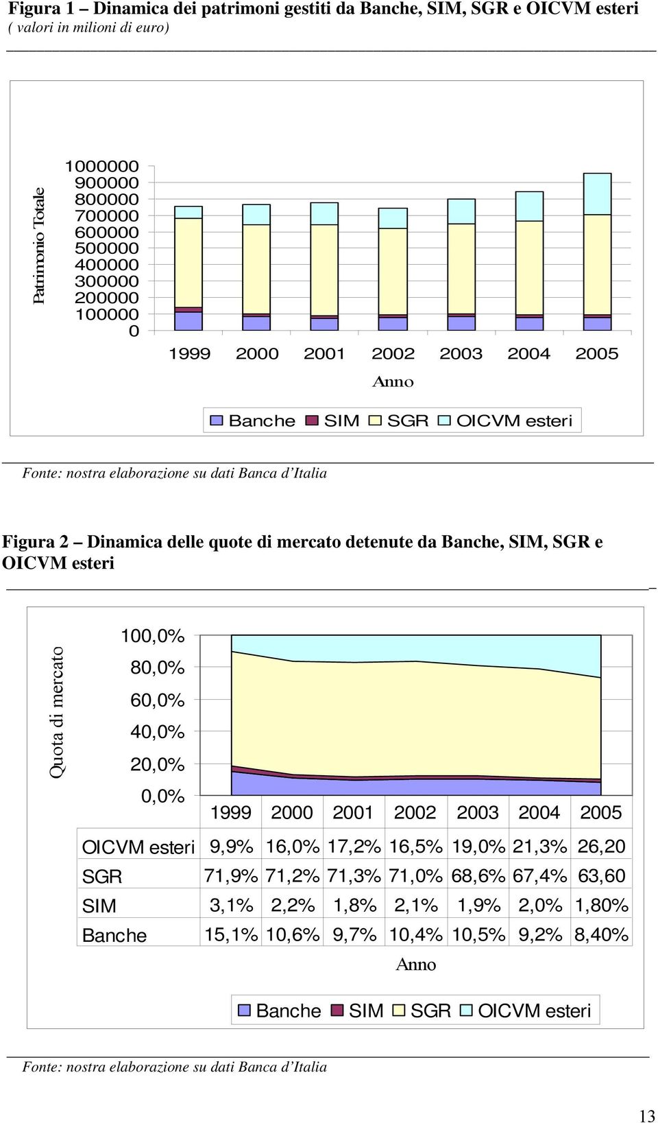 SIM, SGR e OICVM esteri Quota di mercato 100,0% 80,0% 60,0% 40,0% 20,0% 0,0% 1999 2000 2001 2002 2003 2004 2005 OICVM esteri 9,9% 16,0% 17,2% 16,5% 19,0% 21,3% 26,20 SGR 71,9% 71,2% 71,3%