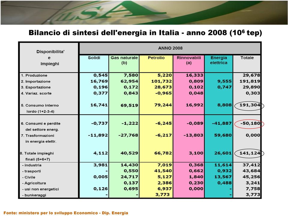 2008 (10 6 tep) Fonte: