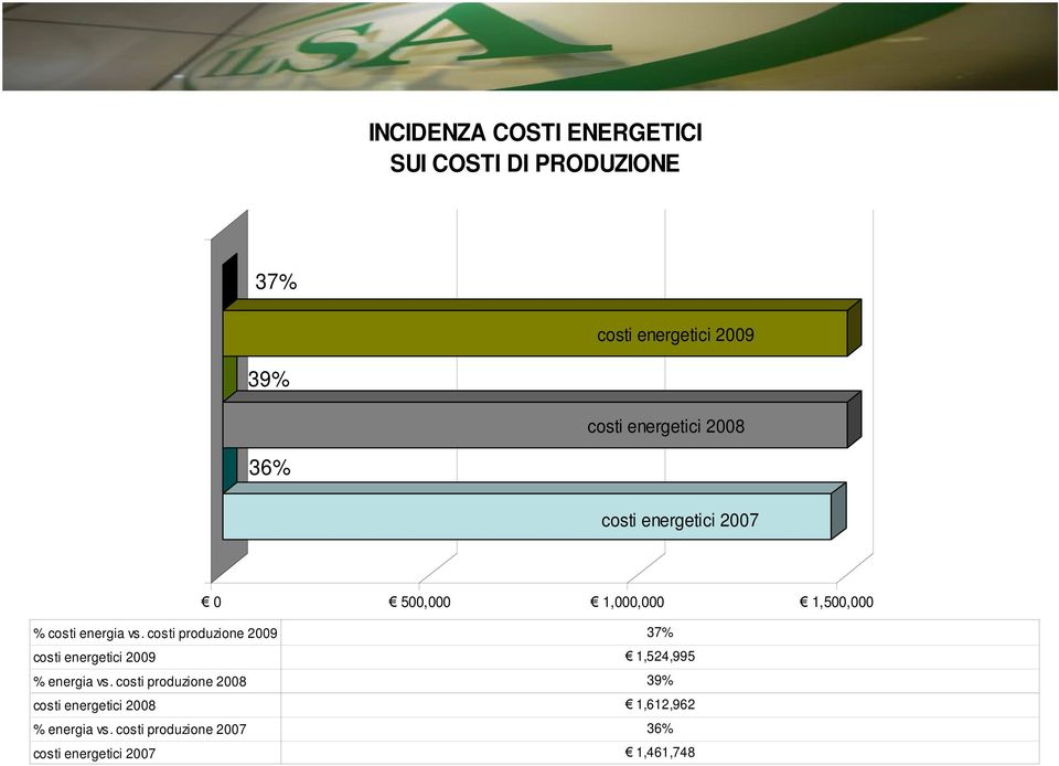 costi produzione 2009 37% costi energetici 2009 1,524,995 % energia vs.