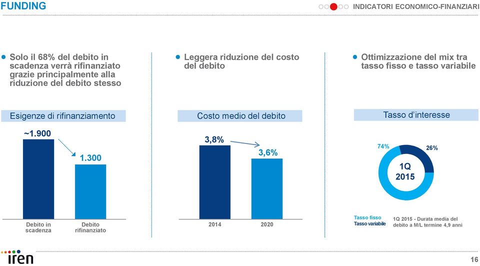 variabile Esigenze di rifinanziamento Costo medio del debito Tasso d interesse ~1.900 1.