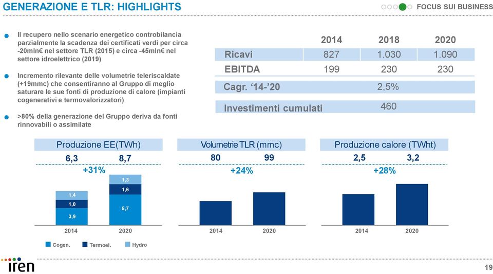 (impianti cogenerativi e termovalorizzatori) >80% della generazione del Gruppo deriva da fonti rinnovabili o assimilate Produzione EE(TWh) 6,3 8,7 +31% 1,4 1,0 3,9 1,3 1,6 5,7 Ricavi EBITDA