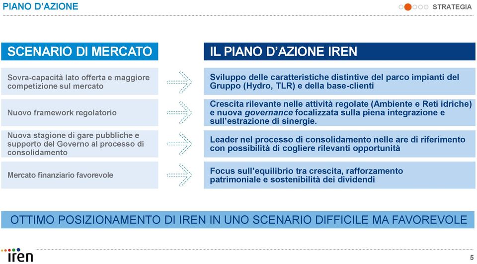 rilevante nelle attività regolate (Ambiente e Reti idriche) e nuova governance focalizzata sulla piena integrazione e sull estrazione di sinergie.