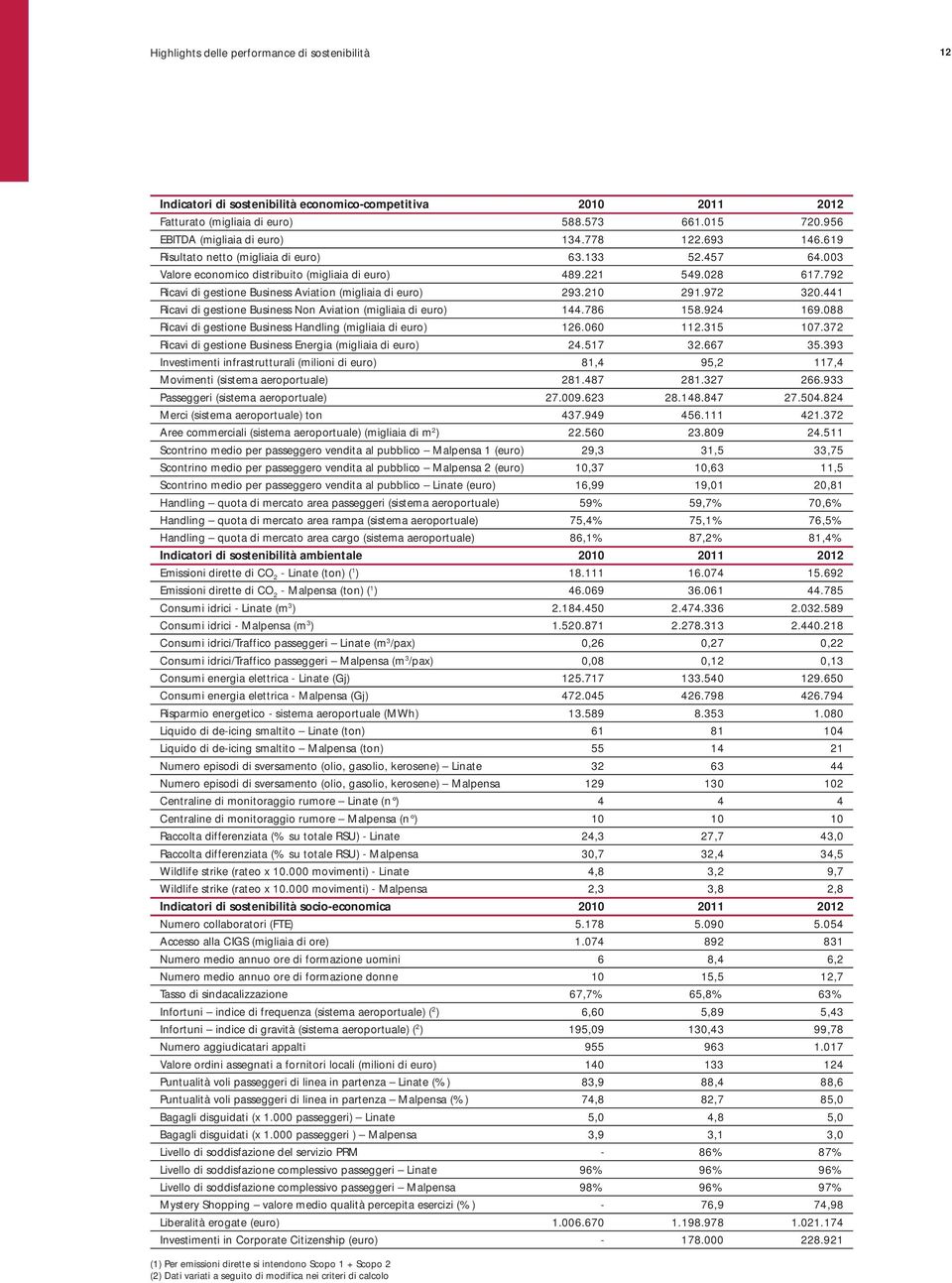 792 Ricavi di gestione Business Aviation (migliaia di euro) 293.210 291.972 320.441 Ricavi di gestione Business Non Aviation (migliaia di euro) 144.786 158.924 169.