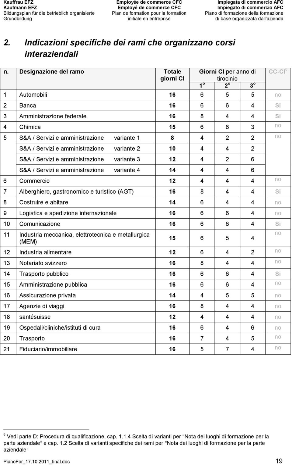 Servizi e amministrazione variante 1 8 4 2 2 no S&A / Servizi e amministrazione variante 2 10 4 4 2 S&A / Servizi e amministrazione variante 3 12 4 2 6 S&A / Servizi e amministrazione variante 4 14 4