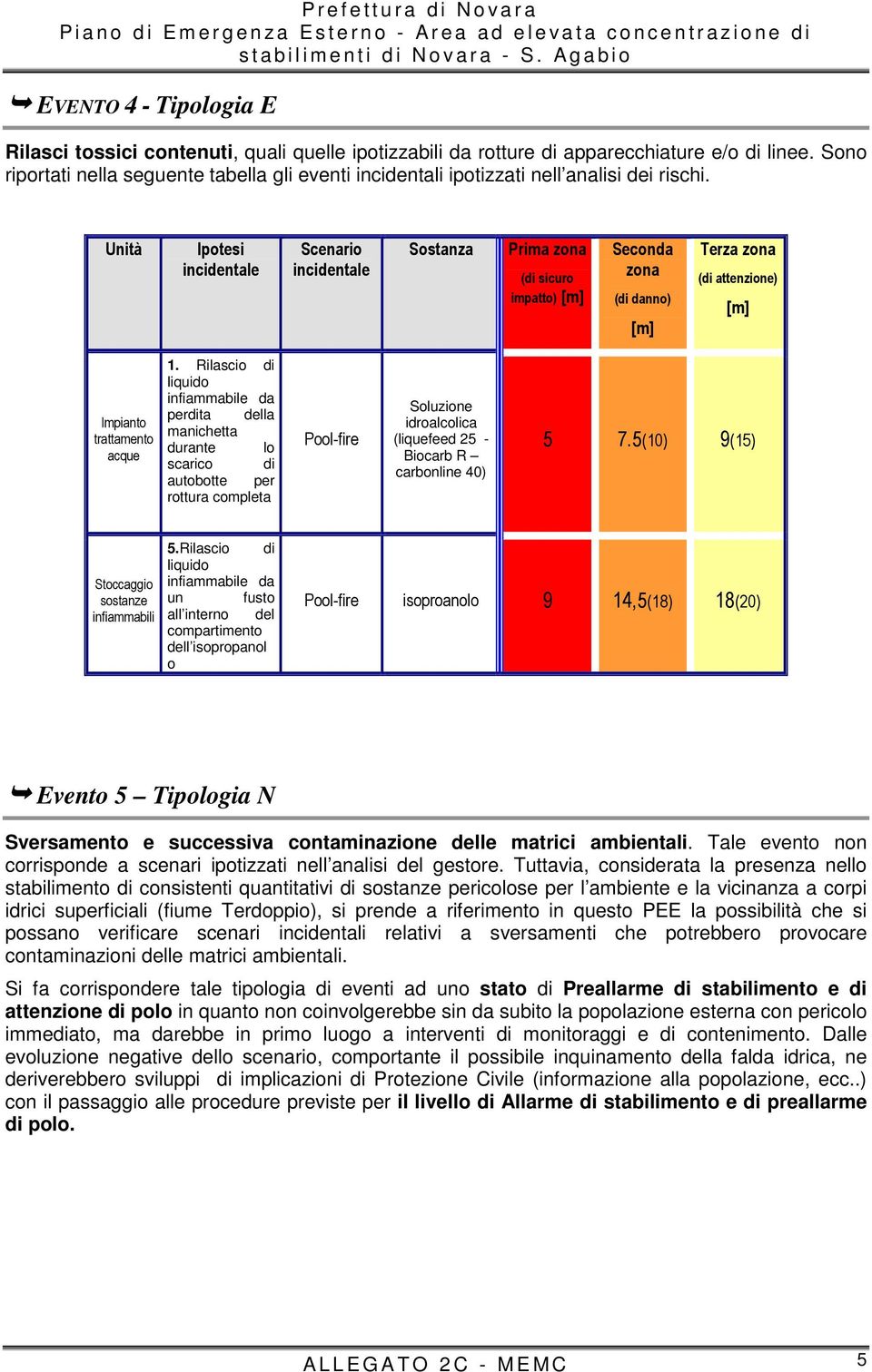 Unità Ipotesi Scenario Sostanza Prima zona (di sicuro impatto) Seconda zona (di danno) Terza zona (di attenzione) Impianto trattamento acque 1.