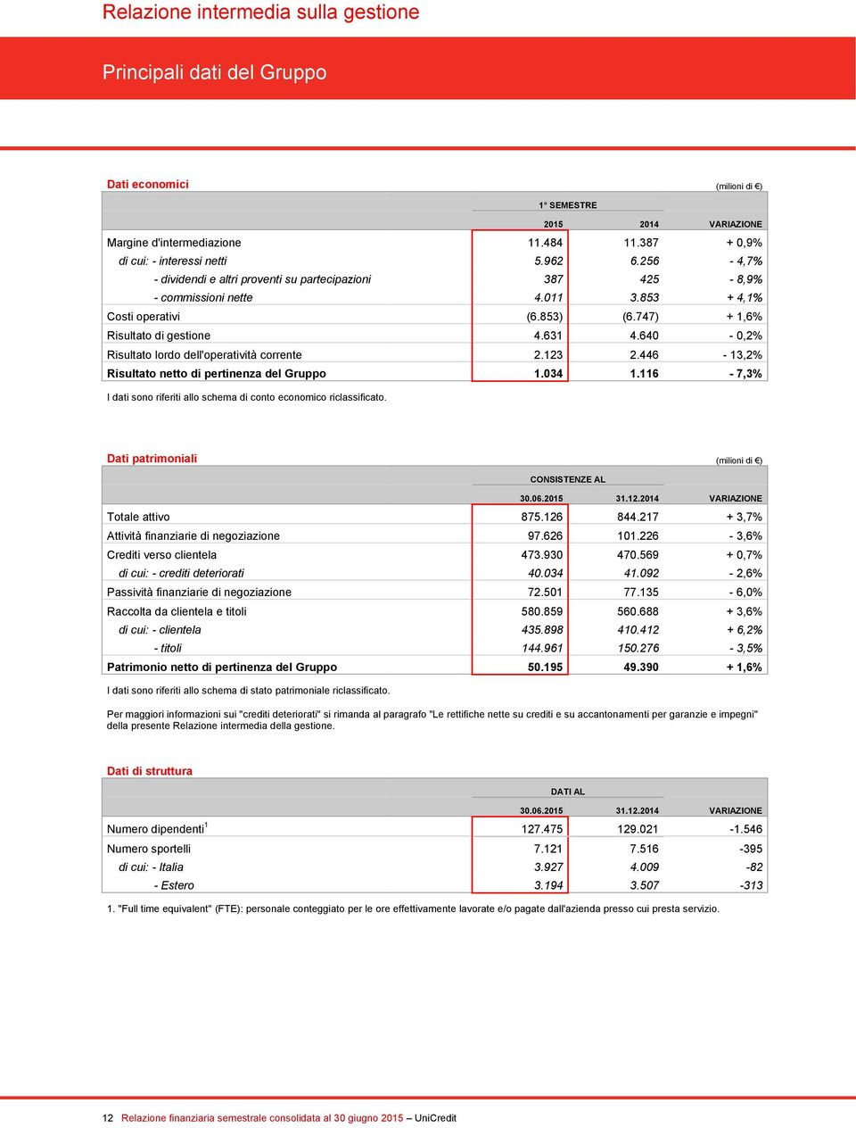 640-0,2% Risultato lordo dell'operatività corrente 2.123 2.446-13,2% Risultato netto di pertinenza del Gruppo 1.034 1.116-7,3% I dati sono riferiti allo schema di conto economico riclassificato.