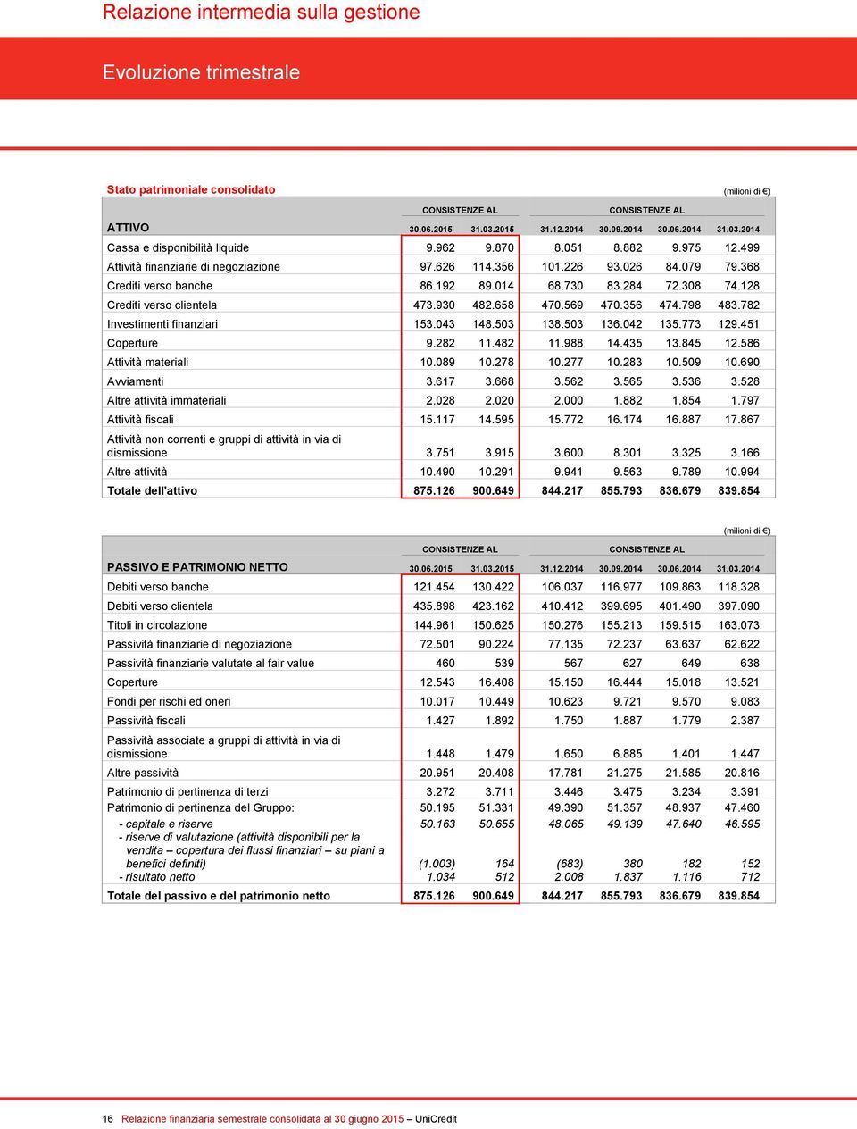 368 Crediti verso banche 86.192 89.014 68.730 83.284 72.308 74.128 Crediti verso clientela 473.930 482.658 470.569 470.356 474.798 483.782 Investimenti finanziari 153.043 148.503 138.503 136.042 135.