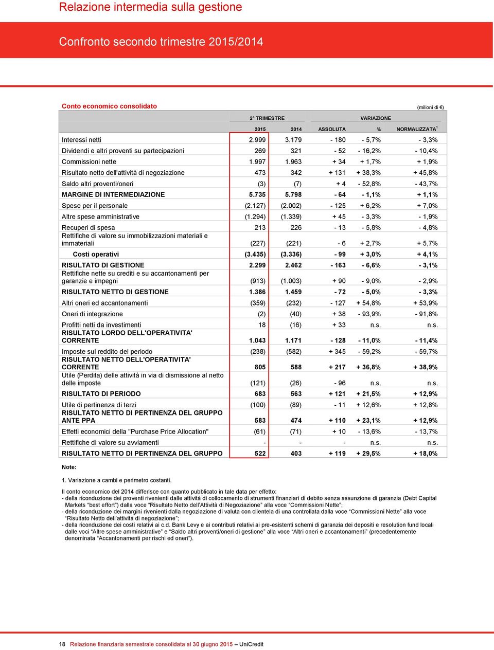 963 + 34 + 1,7% + 1,9% Risultato netto dell'attività di negoziazione 473 342 + 131 + 38,3% + 45,8% Saldo altri proventi/oneri (3) (7) + 4-52,8% - 43,7% MARGINE DI INTERMEDIAZIONE 5.735 5.