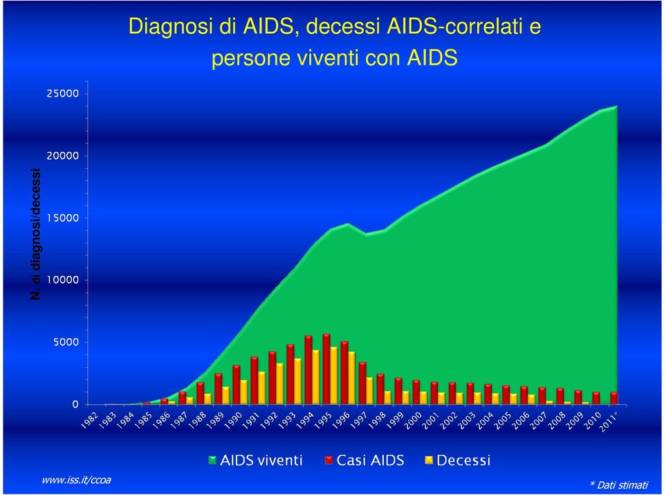 viventi con AIDS N.