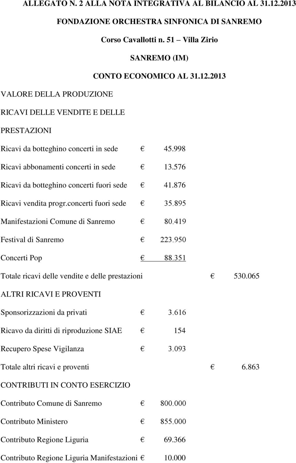 419 Festival di Sanremo 223.950 Concerti Pop 88.351 Totale ricavi delle vendite e delle prestazioni 530.065 ALTRI RICAVI E PROVENTI Sponsorizzazioni da privati 3.