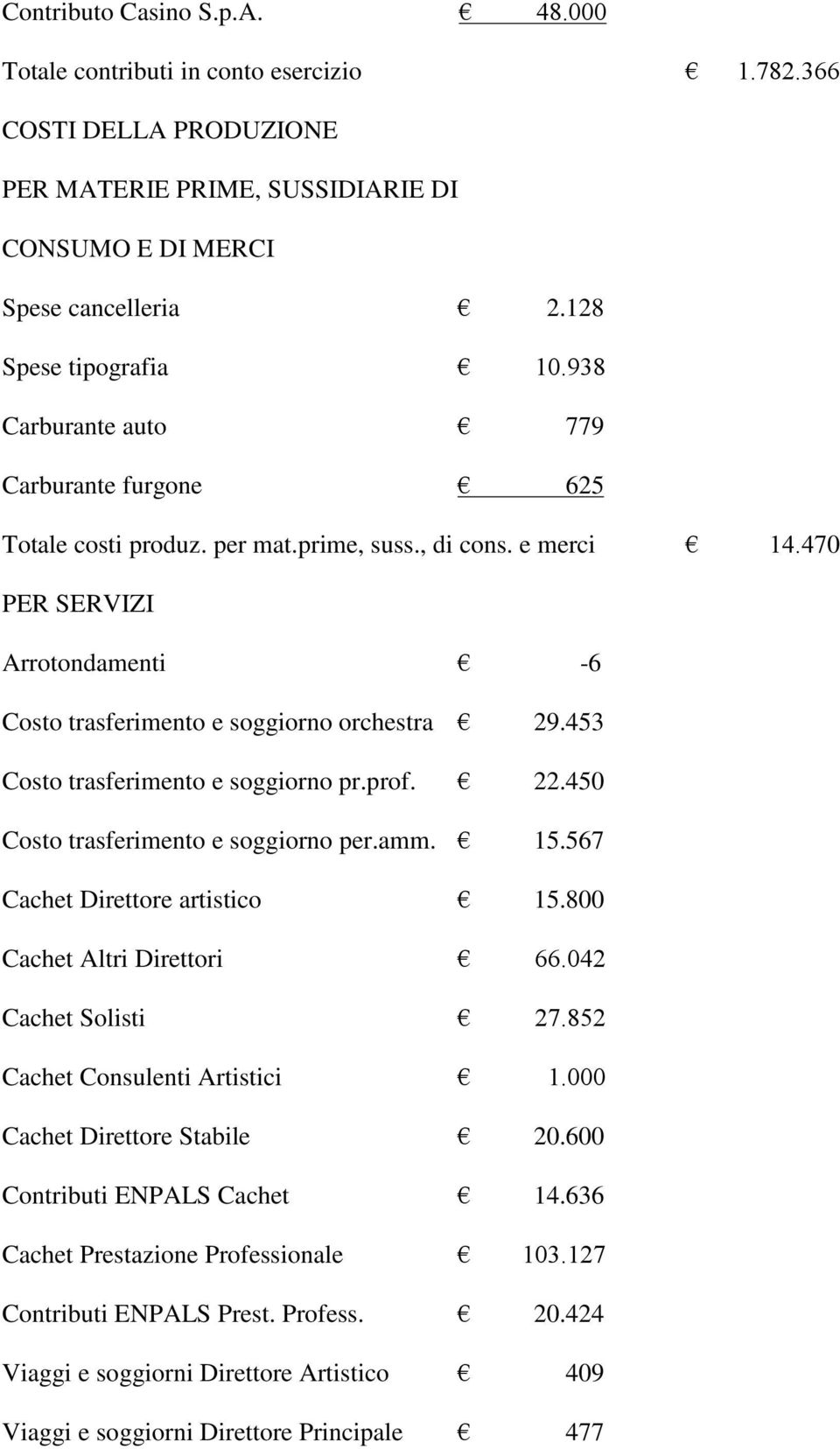 453 Costo trasferimento e soggiorno pr.prof. 22.450 Costo trasferimento e soggiorno per.amm. 15.567 Cachet Direttore artistico 15.800 Cachet Altri Direttori 66.042 Cachet Solisti 27.