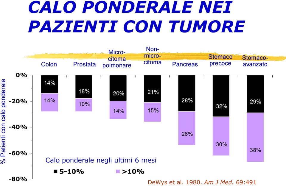 aggiungere 26% del testo 30% Calo ponderale negli ultimi 6 mesi 5-10% >10% 21% 15%