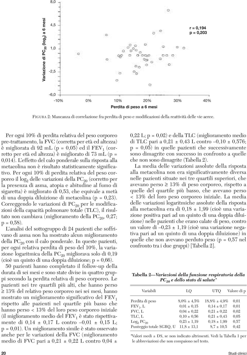 Per ogni 10% di perdita relativa del peso corporeo pre-trattamento, la FVC (corretta per età ed altezza) è migliorata di 92 ml (p = 0,05) ed il FEV 1 (corretto per età ed altezza) è migliorato di 73