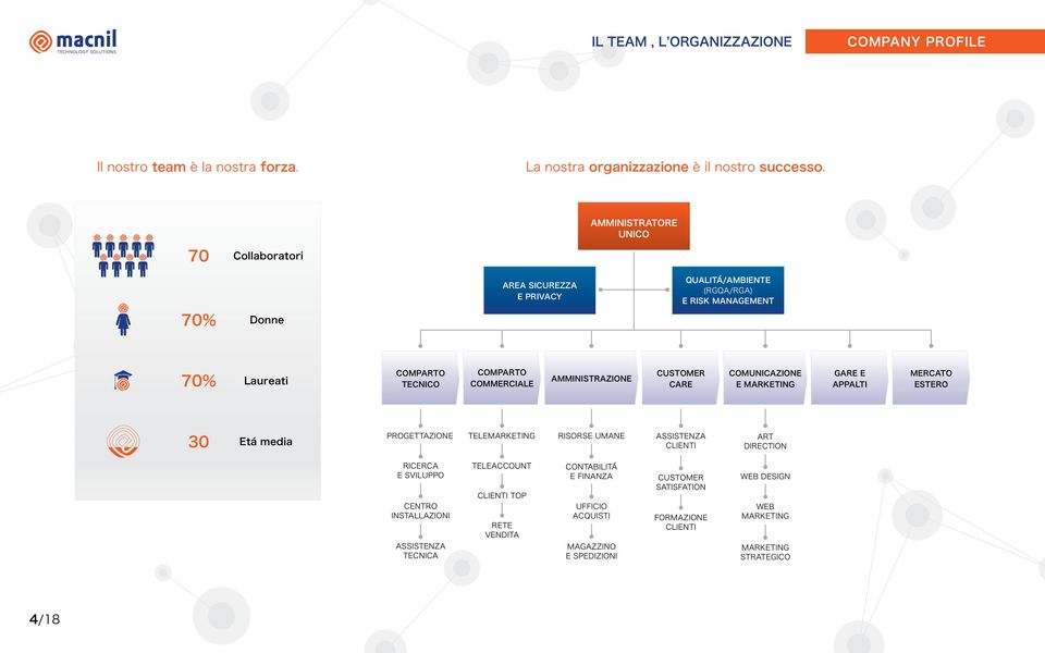 AMMINISTRAZIONE CUSTOMER CARE COMUNICAZIONE E MARKETING GARE E APPALTI MERCATO ESTERO 30 Etá media PROGETTAZIONE TELEMARKETING RISORSE UMANE ASSISTENZA CLIENTI ART DIRECTION