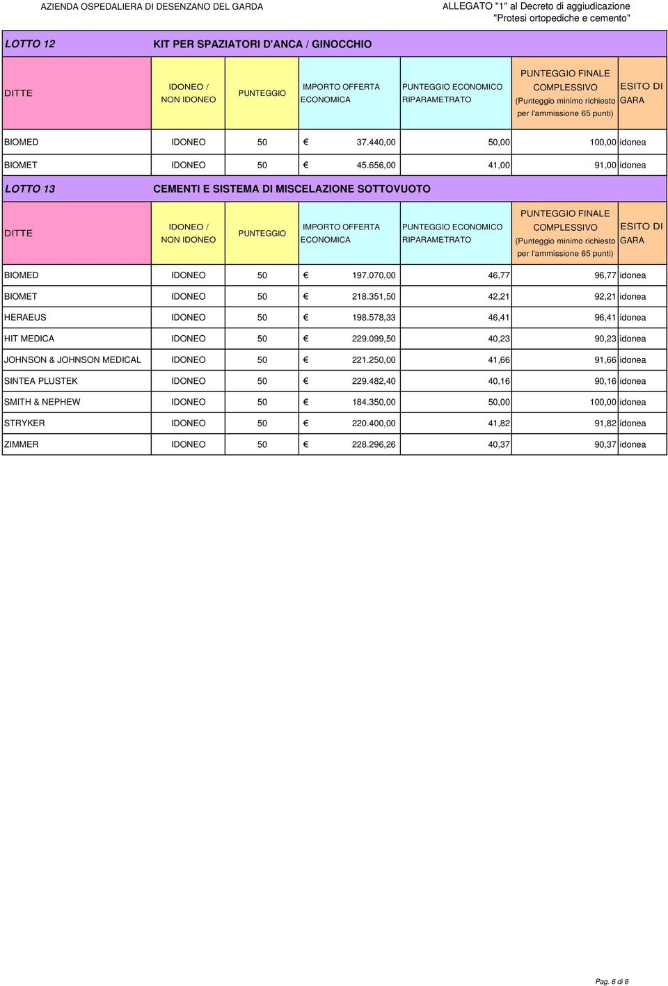 351,50 42,21 92,21 idonea HERAEUS IDONEO 50 198.578,33 46,41 96,41 idonea HIT MEDICA IDONEO 50 229.099,50 40,23 90,23 idonea JOHNSON & JOHNSON MEDICAL IDONEO 50 221.