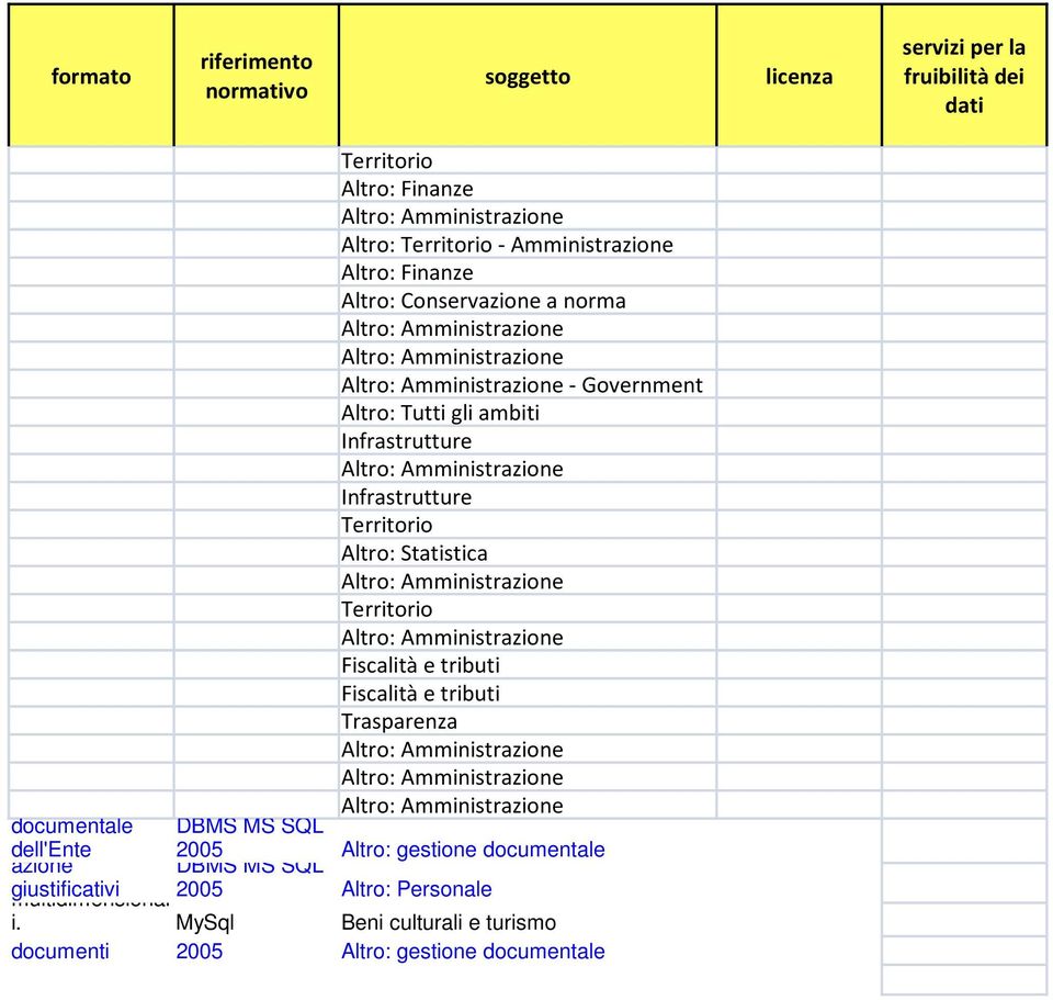 on-line di atti e MySql DBMS MS SQL documenti 2005 Territorio Altro: Finanze Altro: Territorio - Amministrazione Altro: Finanze Altro: Conservazione