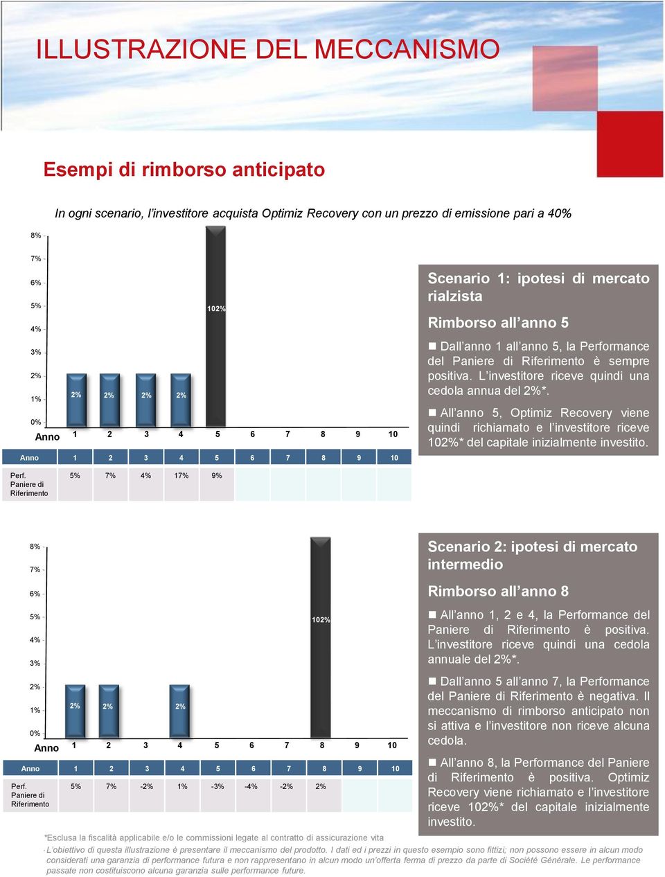 L investitore riceve quindi una cedola annua del *. All anno 5, Optimiz Recovery viene quindi richiamato e l investitore riceve 10* del capitale inizialmente investito. Perf.