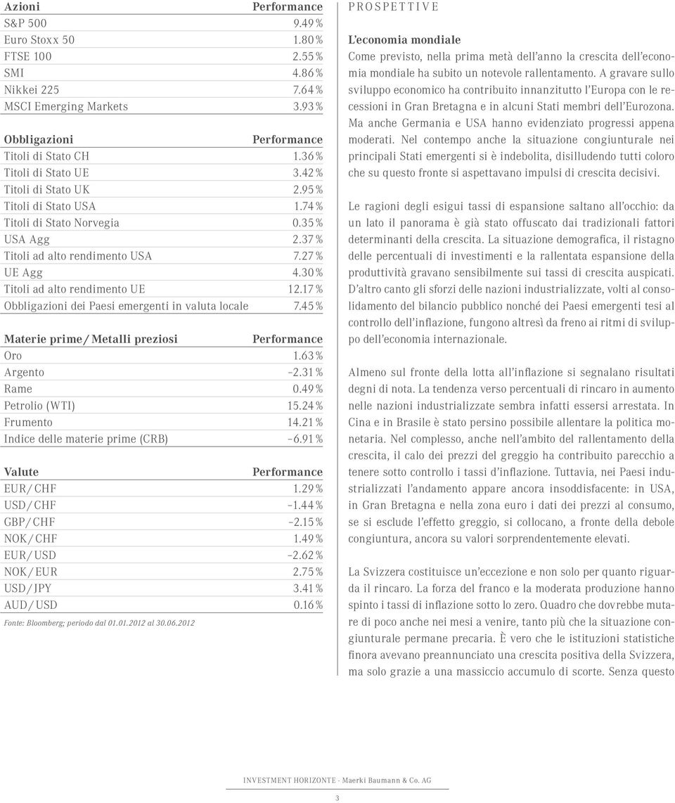 30 % Titoli ad alto rendimento UE 12.17 % Obbligazioni dei Paesi emergenti in valuta locale 7.45 % Materie prime / Metalli preziosi Performance Oro 1.63 % Argento 2.31 % Rame 0.49 % Petrolio (WTI) 15.