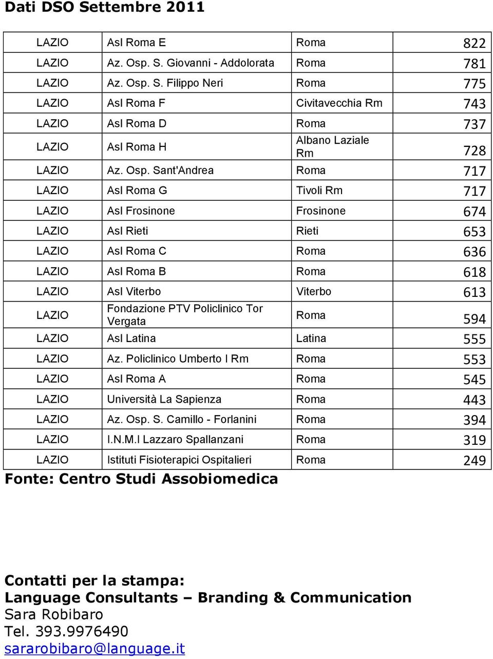 )&(!! LAZIO Asl Roma C Roma!)()!! LAZIO Asl Roma B Roma!)%"!! LAZIO Asl Viterbo Viterbo!)%(!! LAZIO Fondazione PTV Policlinico Tor Vergata Roma!&*'!! LAZIO Asl Latina Latina!&&&!! LAZIO Az.