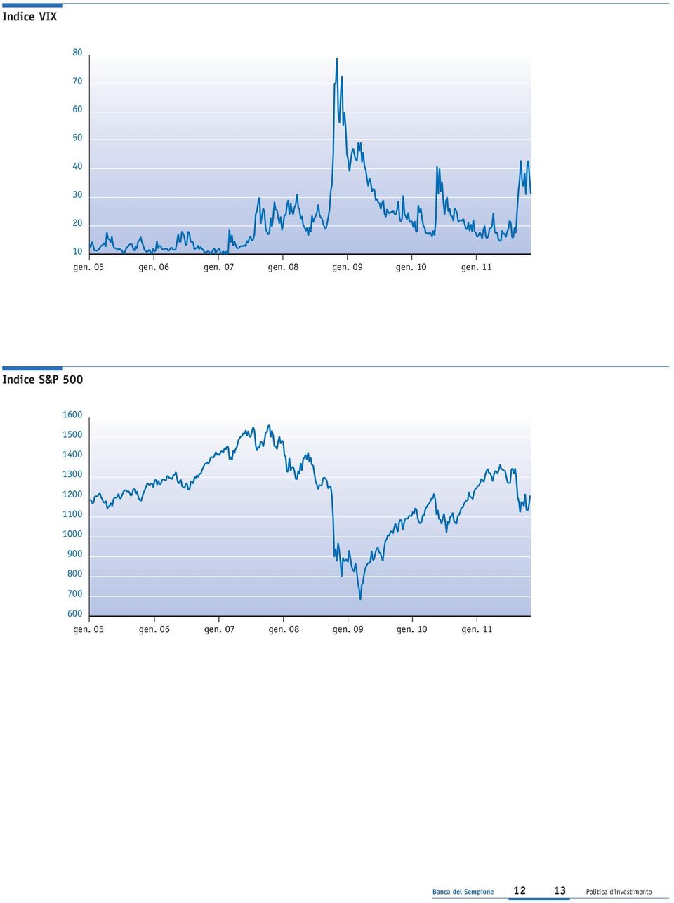 11 Indice S&P 500 1600 1500 1400 1300 1200 1100 1000 900 800 700