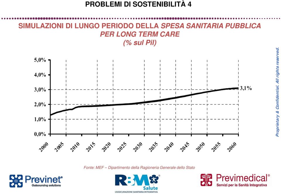 PER LONG TERM CARE (% sul Pil) Fonte: MEF