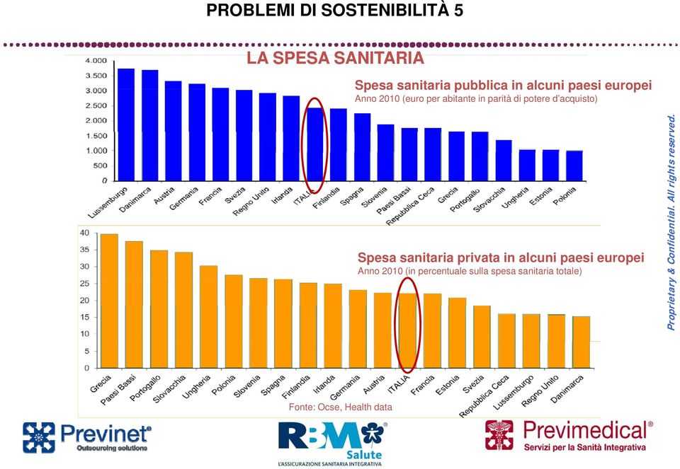 potere d acquisto) Spesa sanitaria privata in alcuni paesi europei Anno