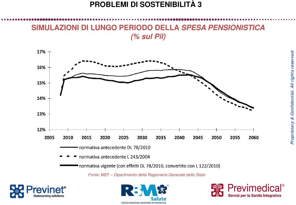 SPESA PENSIONISTICA (% sul Pil) Fonte: