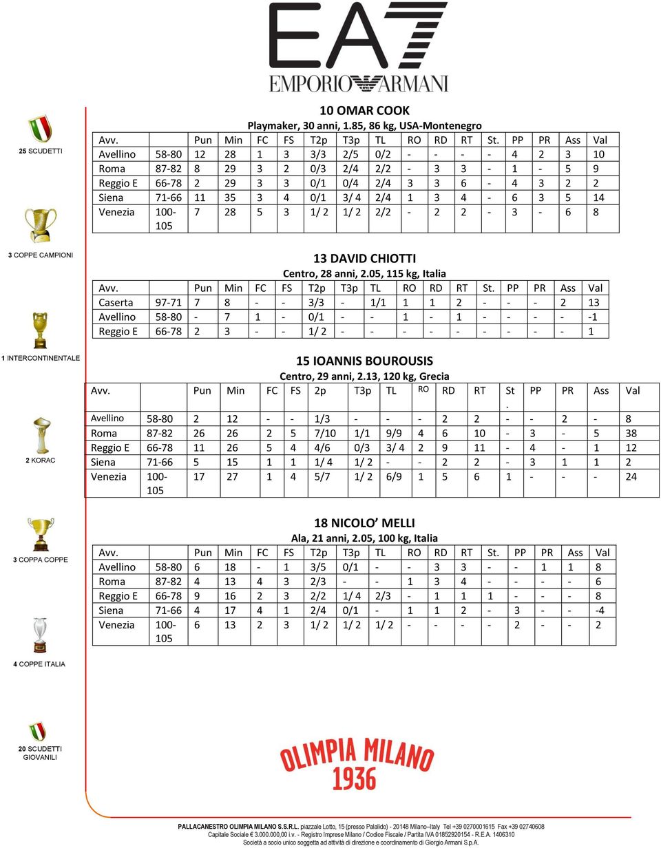 3/ 4 2/4 1 3 4-6 3 5 14 Venezia 100-7 28 5 3 1/ 2 1/ 2 2/2-2 2-3 - 6 8 13 DAVID CHIOTTI Centro, 28 anni, 2.