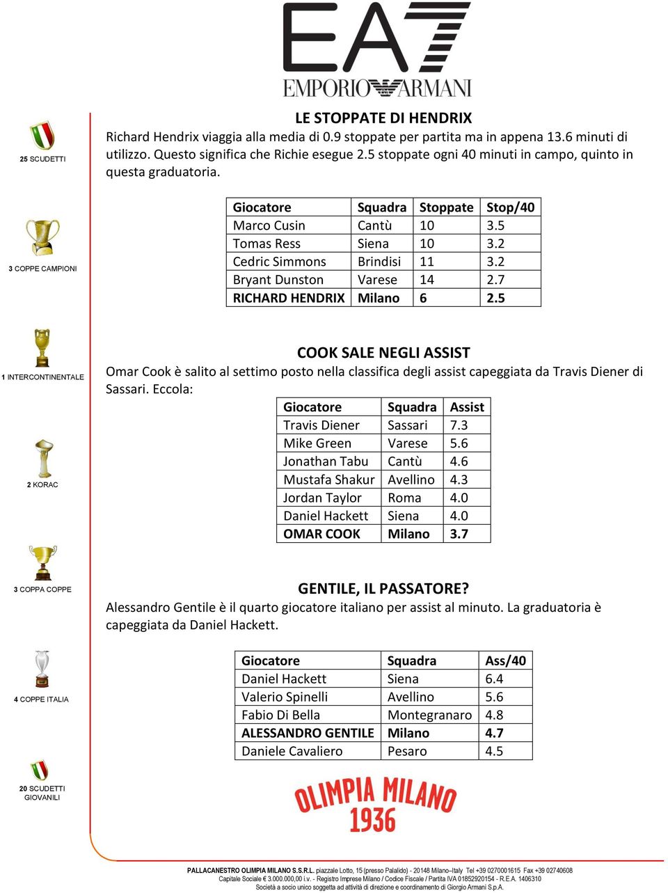 2 Bryant Dunston Varese 14 2.7 RICHARD HENDRIX Milano 6 2.5 COOK SALE NEGLI ASSIST Omar Cook è salito al settimo posto nella classifica degli assist capeggiata da Travis Diener di Sassari.