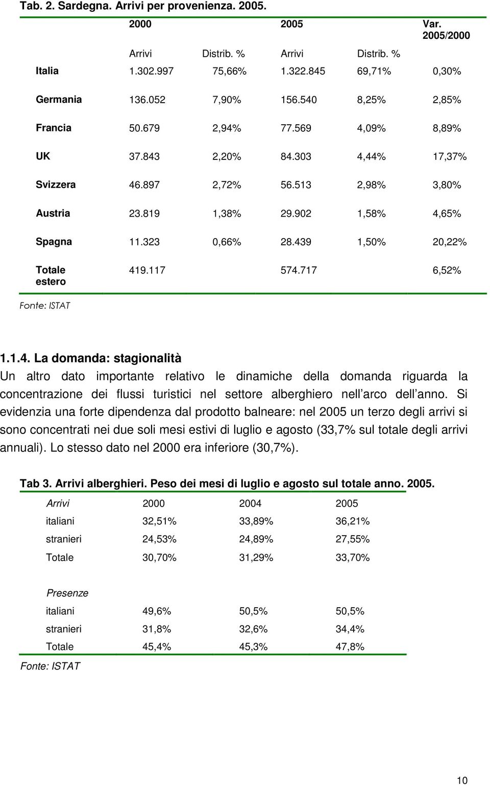 439 1,50% 20,22% Totale estero 419.117 574.717 6,52% Fonte: ISTAT 1.1.4. La domanda: stagionalità Un altro dato importante relativo le dinamiche della domanda riguarda la concentrazione dei flussi turistici nel settore alberghiero nell arco dell anno.