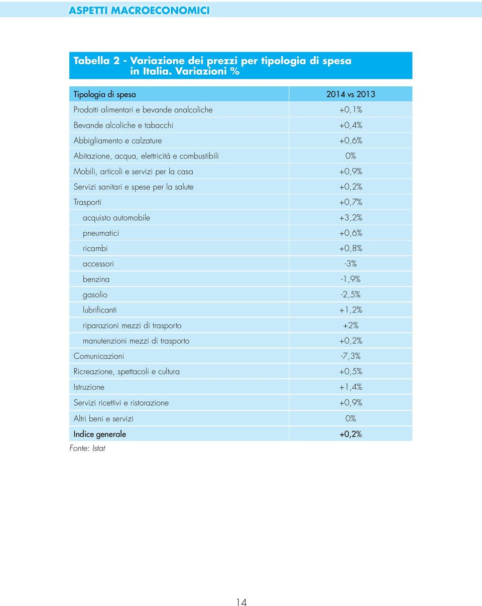 combustibili 0% Mobili, articoli e servizi per la casa +0,9% Servizi sanitari e spese per la salute +0,2% Trasporti +0,7% acquisto automobile +3,2% pneumatici +0,6% ricambi +0,8% accessori -3%