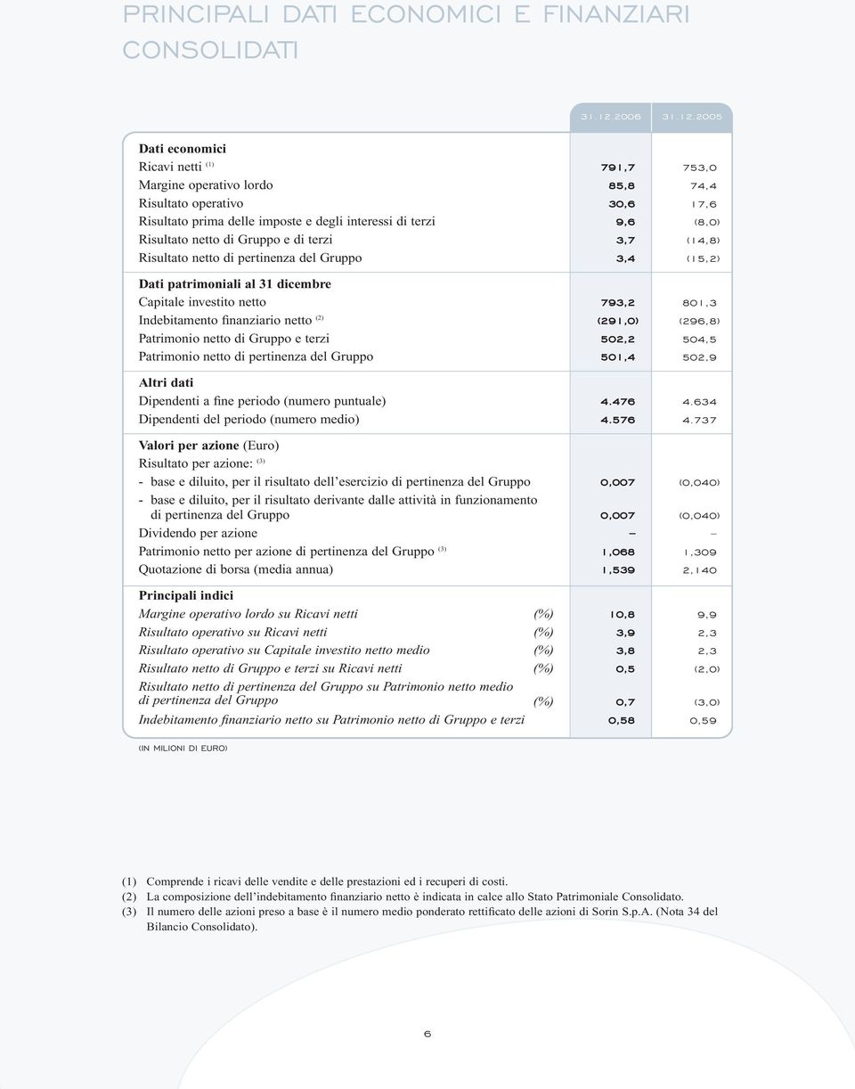 2005 Dati economici Ricavi netti (1) 791,7 753,0 Margine operativo lordo 85,8 74,4 Risultato operativo 30,6 17,6 Risultato prima delle imposte e degli interessi di terzi 9,6 (8,0) Risultato netto di