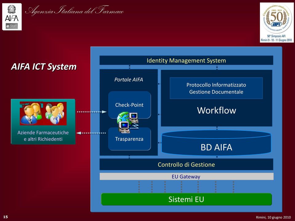 Check-Point Workflow Aziende Farmaceutiche e altri