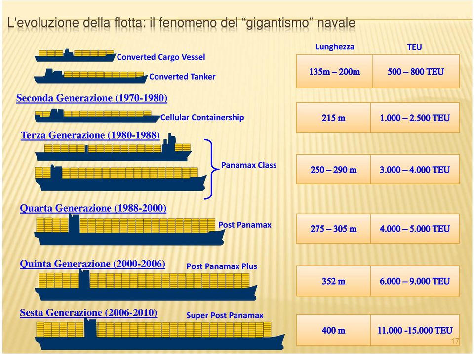 Containership Lunghezza TEU Panamax Class Quarta Generazione (1988-2000) Post Panamax