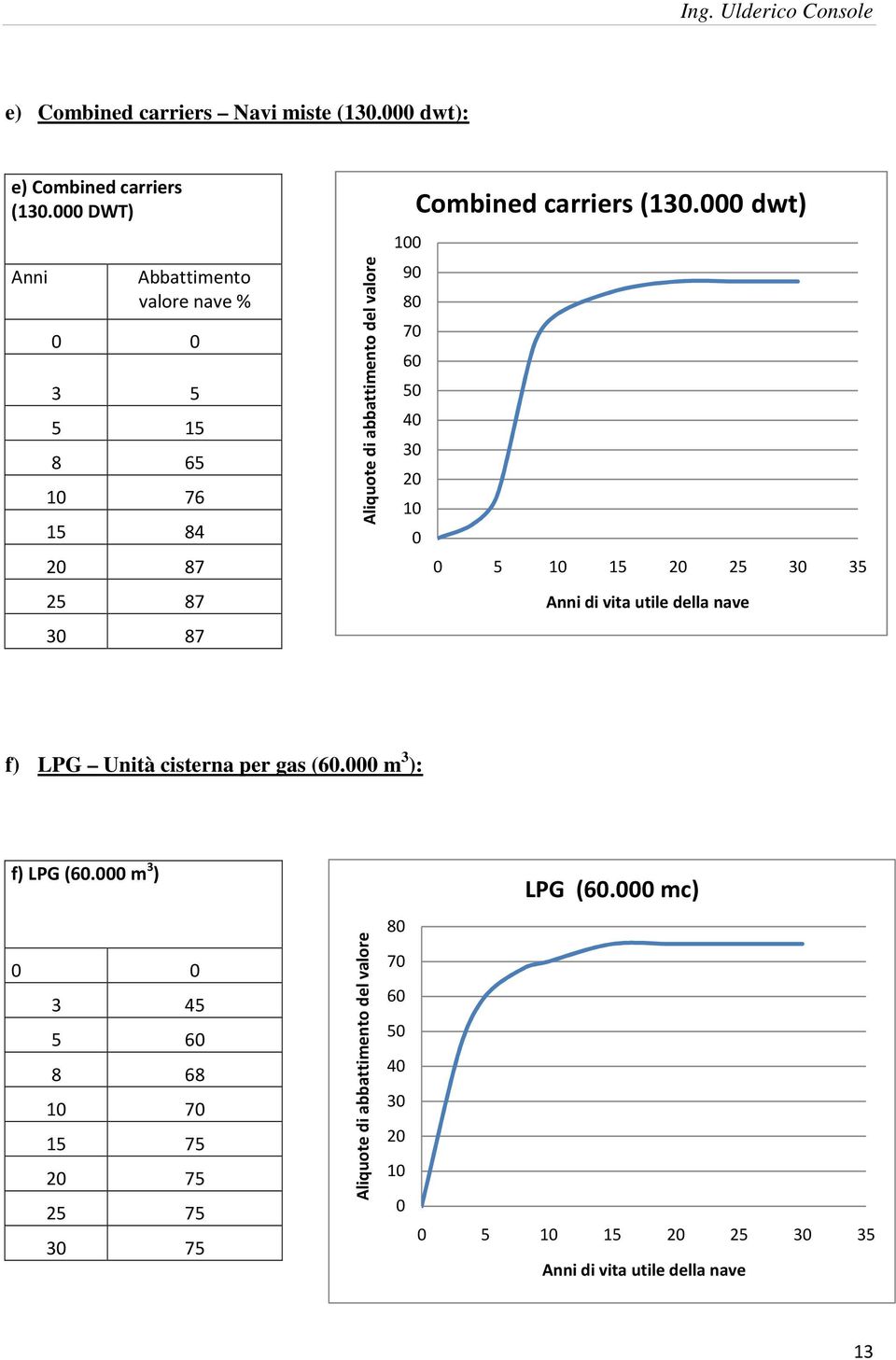 carriers (130.000 dwt) 0 90 80 70 60 50 40 30 20 0 0 5 15 20 25 30 35 Anni di vita utile della nave f) LPG Unità cisterna per gas (60.