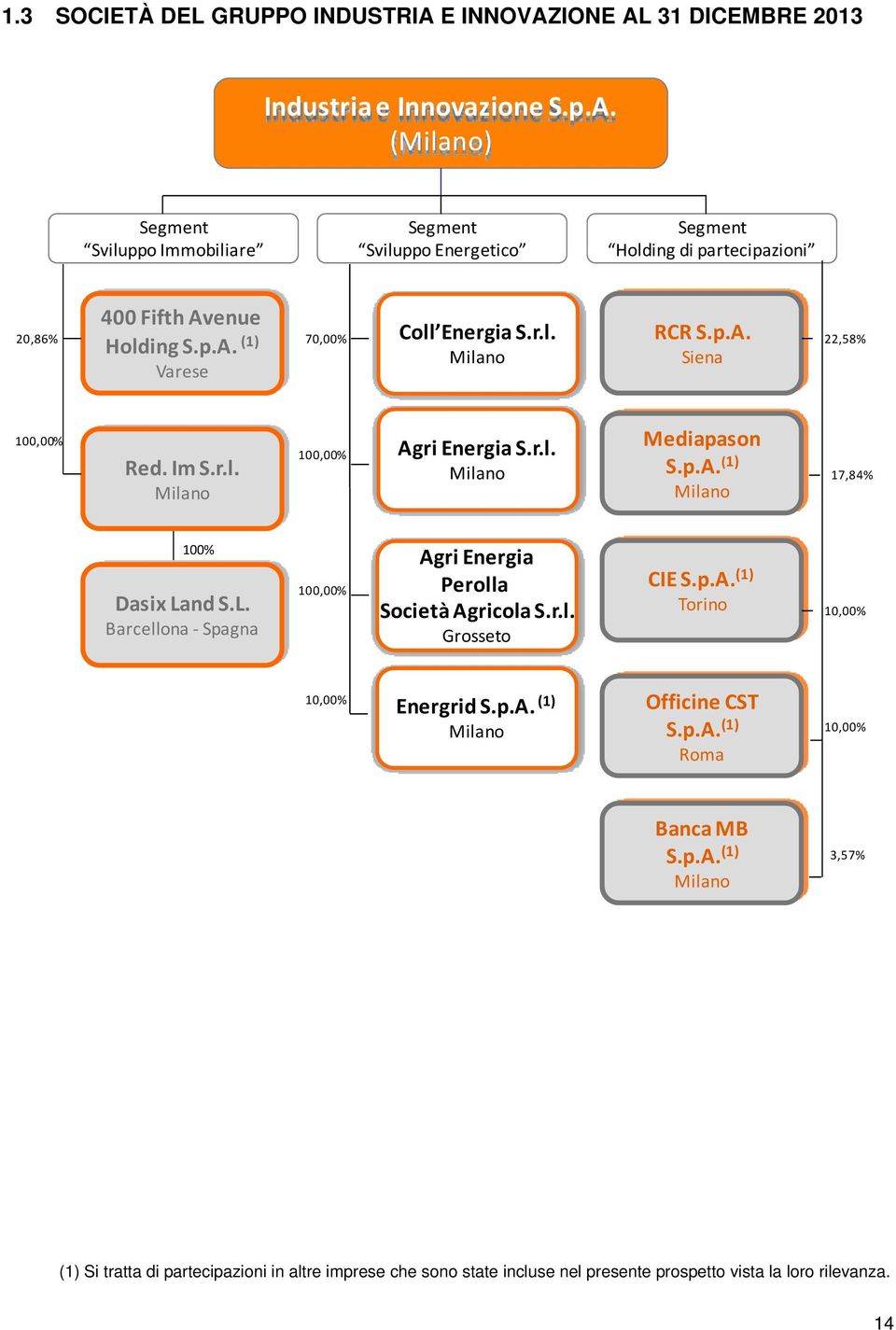 L. Barcellona Spagna 100,00% Agri Energia Perolla Società Agricola S.r.l. Grosseto CIE S.p.A. (1) Torino 10,00% 10,00% Energrid S.p.A. (1) Milano Officine CST S.p.A. (1) Roma 10,00% Banca MB S.