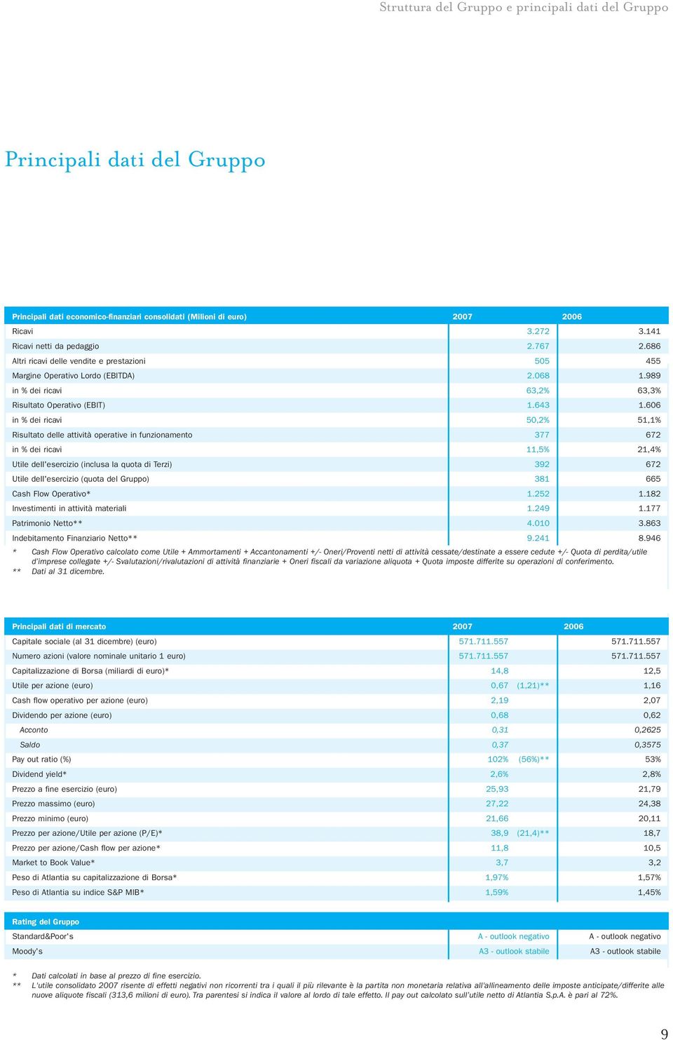 606 in % dei ricavi 50,2% 51,1% Risultato delle attività operative in funzionamento 377 672 in % dei ricavi 11,5% 21,4% Utile dell'esercizio (inclusa la quota di Terzi) 392 672 Utile dell'esercizio