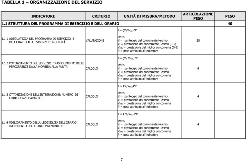 1 STRUTTURA DEL PROGRAMMA DI ESERCIZIO E DELL ORARIO 40 Y i= (V i/v MAX)*P PESO 1.1.1 ADEGUATEZZA DEL PROGRAMMA DI ESERCIZIO E DELL ORARIO ALLE ESIGENZE DI MOBILITÀ VALUTAZIONE Y i = punteggio del