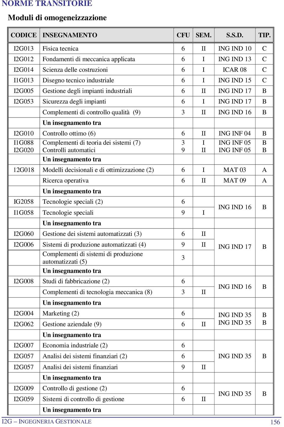 I2G005 Gestione degli impianti industriali 6 II ING IND 17 I2G053 Sicurezza degli impianti 6 I ING IND 17 Complementi di controllo qualità (9) 3 II ING IND 16 I2G010 Controllo ottimo (6) 6 II ING INF